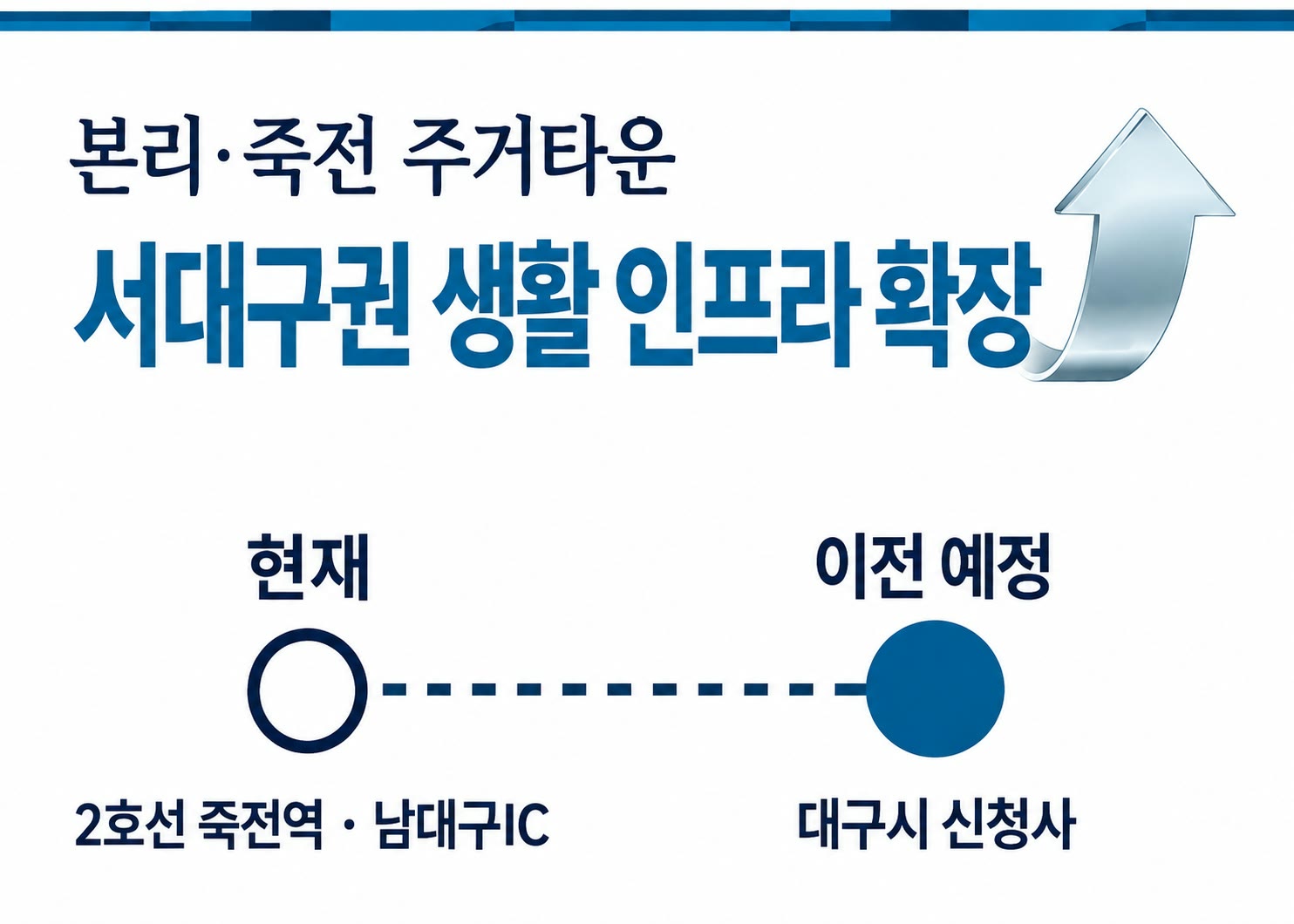 본리·죽전 주거타운 — 서대구권 생활 인프라 확장. 현재 2호선 죽전역 · 남대구IC, 이전 예정 대구시 신청사